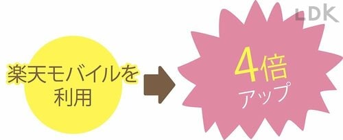 【難易度:普通】サービスを利用してポイントアップ イメージ