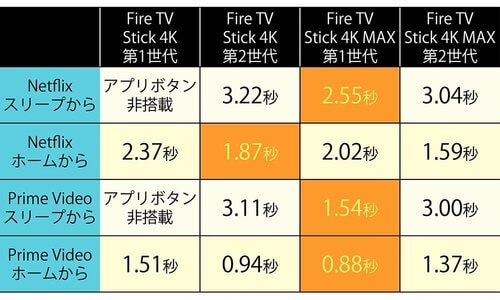 レスポンスは新旧ともに問題なし Fire TV Stickおすすめ イメージ