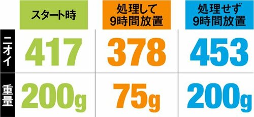 ご飯は固まって重量も激減水が抜けて捨てやすいです イメージ4