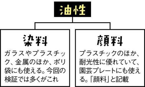 Q1.油性と水性などの違いって？A.主成分や溶剤・着色料が違います イメージ3