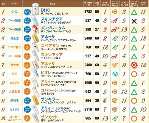1位の理由その③「使い心地」さらっと広がりベタつかない好感触 日焼け止めおすすめ イメージ3