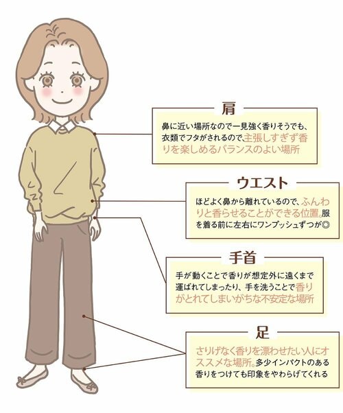 香水ってどこにつければいいの？ 金木犀の香水おすすめ イメージ