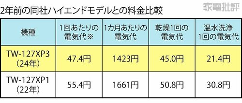 【電気代】着実に進化し値上げ分まで相殺! ドラム式洗濯機おすすめ イメージ