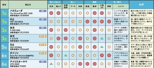 ダイソン扇風機の性能は、他社比較でもなかなか優秀 扇風機おすすめ イメージ