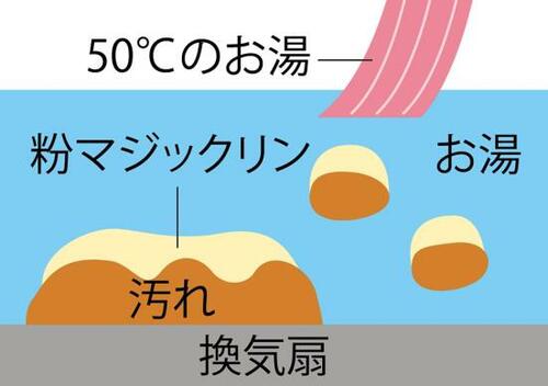 汚れ落としのメカニズム：50℃のお湯で汚れを即分解！ イメージ