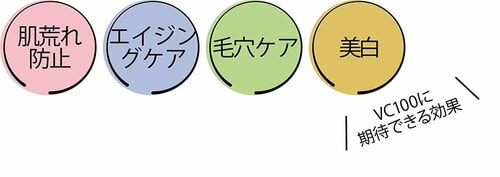ベスコスの理由：ハイコスパ&肌悩みに合わせてケアができる イメージ