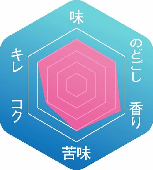 ▼味わいのバランス イメージ