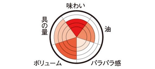 ニチレイ「本格炒め炒飯」さすが売上No.1の王道味