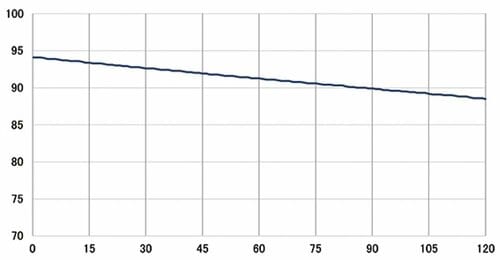 2時間後の温度変化:94.1℃ → 88.5℃ マグボトルおすすめ イメージ