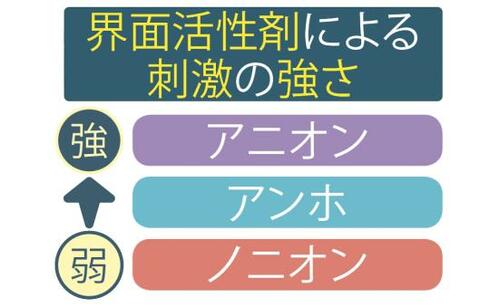 洗浄力や除菌力が優秀でも手荒れする洗剤は考えもの? イメージ