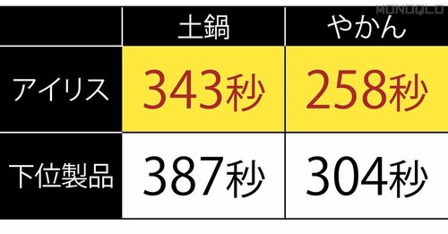 加熱スピードが優秀 カセットコンロおすすめ イメージ