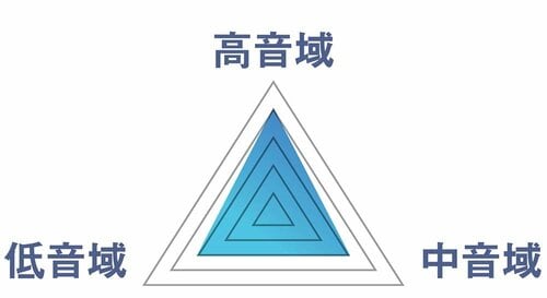 音のバランス ノイズキャンセリングヘッドホンおすすめ イメージ