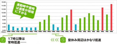 【ポイント3】実は通信速度は「最低」速度が重要です イメージ