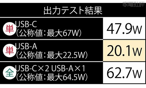 出力テスト 3ポート充電器おすすめ イメージ