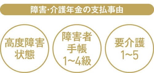 「障害・介護プラン」なら、身体障害・要介護状態でも「障害・介護年金」が受け取れる 収入保障保険おすすめ イメージ