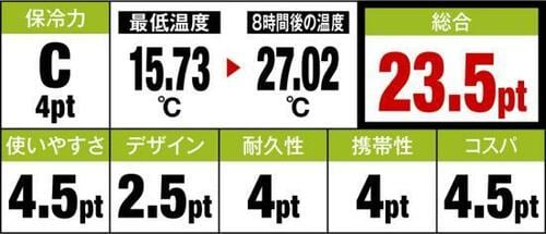 10位: ハードタイプ最安値も保冷力は残念な結果に… イメージ