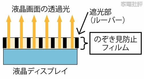 覗き見防止フィルムはなぜ見えなくなるの? 覗き見防止フィルムおすすめ イメージ