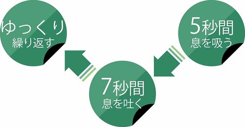 呼吸を整えると猫背・肩コリの予防に役立つ イメージ