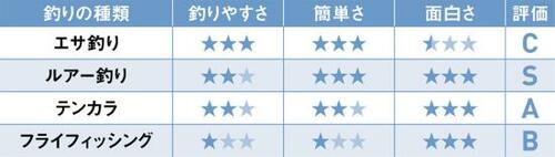 飲み食いだけじゃもったいない！渓流釣りでキャンプの醍醐味を満喫 イメージ2