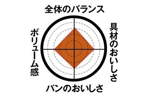 6位: 【第6位】具材が濃厚!ハムチーズエッグマフィン イメージ