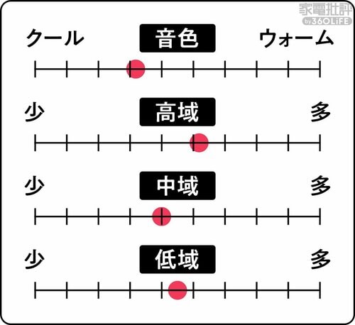 ▼音質バランス ながら聴きイヤホンおすすめ イメージ