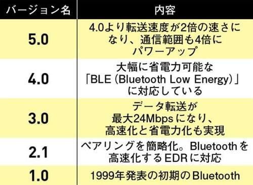 Bluetoothは常に進化中次の世代がやってきた！ イメージ