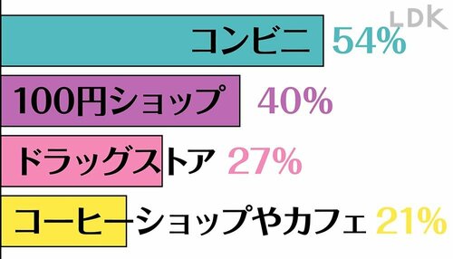 Q.ムダ買いしがちなスポットは?(複数回答) 家計簿アプリおすすめ イメージ