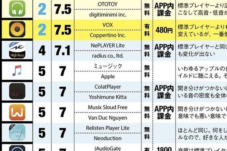 iPhone音楽再生アプリ最強ランキング まさかの第1位はあの無料アプリ！