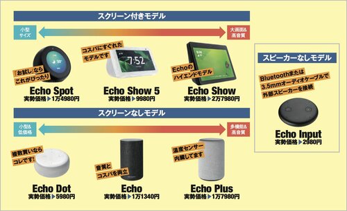 Echoの現行モデルは大きく分けて3タイプ イメージ