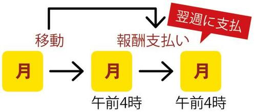 メリット3:支払いサイクルが短い