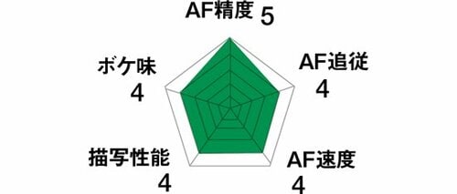 性能の安定感は抜群でニコンユーザーのメイン候補