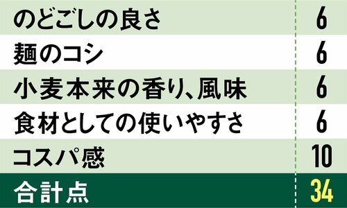 13位: 13位の日清フーズ VALUE PLUSそうめんは味は見た印象以下