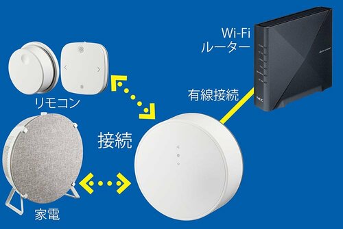 STEP1：Wi-Fiルーターとブリッジを接続する イメージ