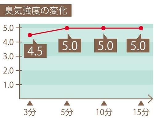 P&G ファブリーズ 置き型 靴箱専用  ピュアクリーンの香りの臭気強度の変化