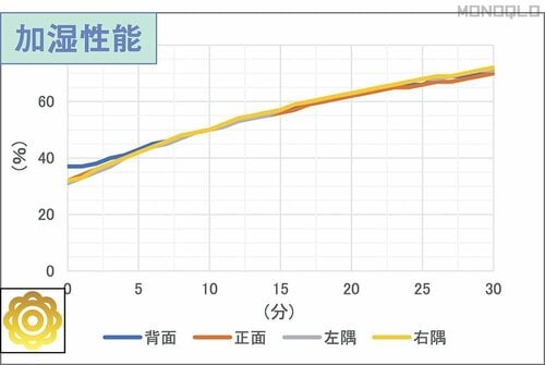 部屋中の湿度を保てる! 花粉対策おすすめ イメージ