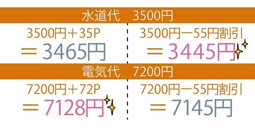 一定金額以下ならクレカより口座引き落としがおすすめ