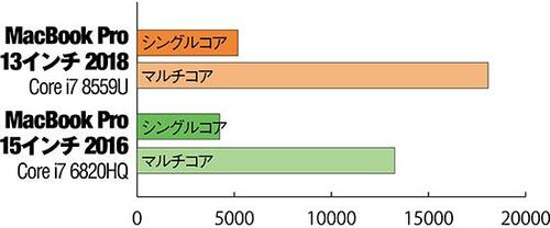 13インチの性能が向上して“ホントのプロ”になりました イメージ2