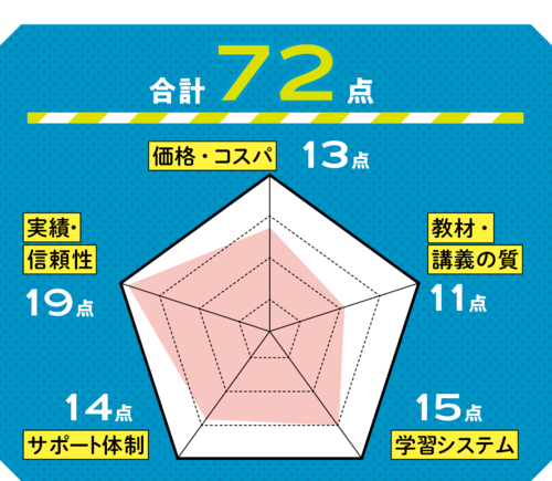 情報発信の継続が信頼度の高さを証明 キャリアコンサルタント養成講座おすすめ イメージ