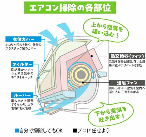 エアコン掃除の各部位 エアコン掃除おすすめ イメージ