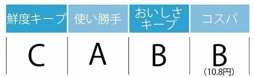 鮮度キープC:使い勝手A:おいしさキープB:コスパB(10.8円)