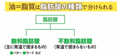 オメガ9系、オメガ3系を積極的に摂りたい えごま油おすすめ イメージ