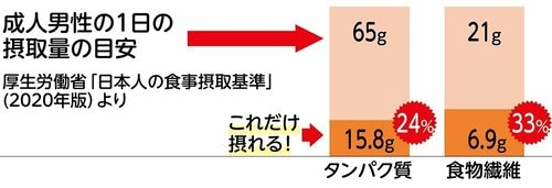 タンパク質と食物繊維もとれる！ MONOQLO 2025ベストバイおすすめ イメージ