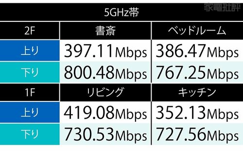 別フロアで測定しても速度が安定しています 安いWi-Fiルーターおすすめ イメージ