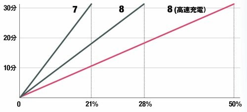 充電テスト結果は納得の爆速！30分で50％は嘘じゃありません イメージ