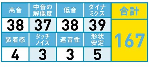 8位: 存在感ある低音域は優秀も高音が好みが分かれそう イメージ