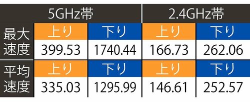 テスト結果(単位:Mbps) Wi-Fiルーターおすすめ イメージ