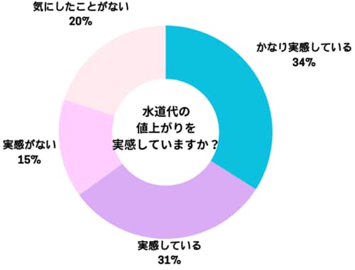 水道代の値上げを実感している人は約7割 節水シャワーヘッドおすすめ イメージ