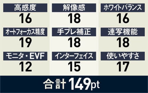 6位: 遠近どちらもしっかり捉えるAF性能が優秀なミラーレス イメージ