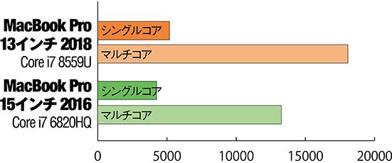 13インチの性能が向上して“ホントのプロ”になりました