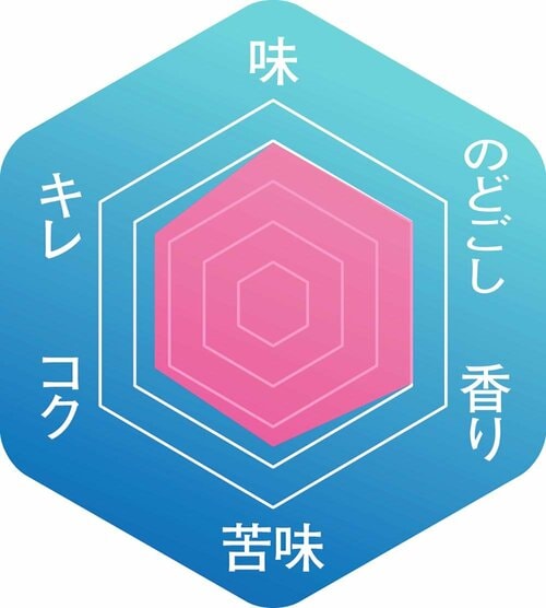 ▼味わいのバランス クラフトビールおすすめ イメージ
